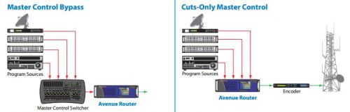 master control bypass & cuts-only master control