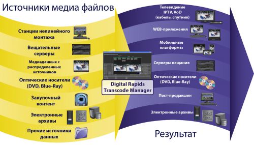 Схема Transcode Manager 2