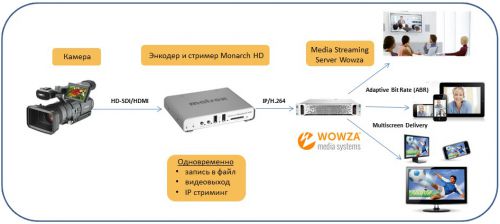 Пример использования энкодера и стримера Monarch HD и сервера Wowza для прямых трансляций