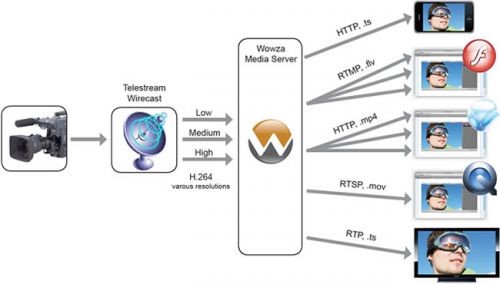 Wowza Media Server 3 0 5 Serial