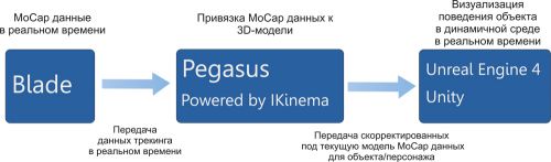 Структурная схема Pegasus